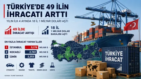 Türkiye İhracatta Yükseldi! 49 İlde Artış, 18 İl Rekor Kırdı