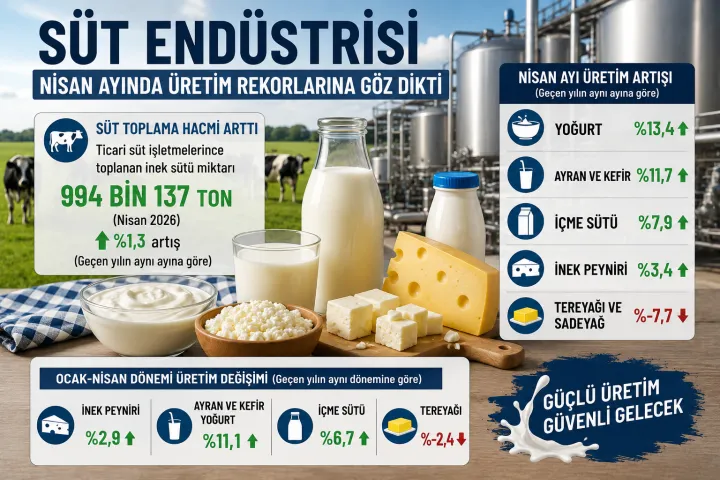 Nisan Ayında Toplanan İnek Sütü Miktarı 994 Bin Tonu Aştı