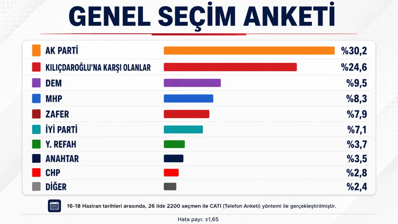 Son Seçim Anketinde Dikkat Çeken Tablo! CHP Detayı Gündem Oldu