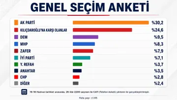 Son Seçim Anketinde Dikkat Çeken Tablo! CHP Detayı Gündem Oldu
