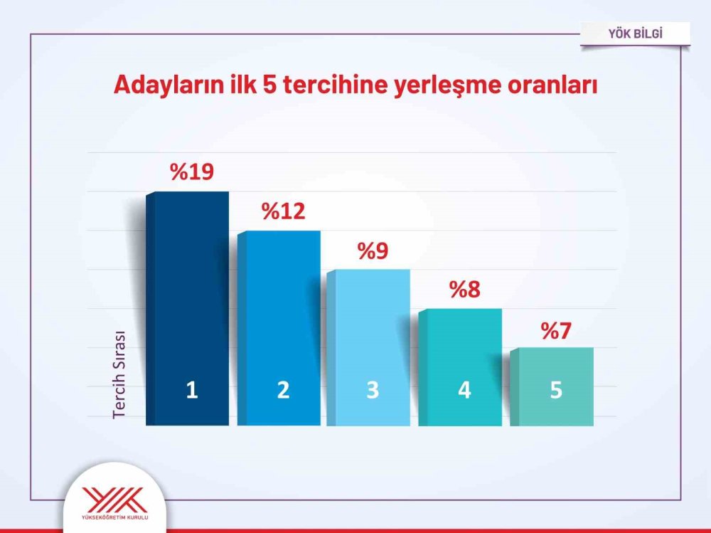 YKS yerleştirme sonuçlarında üniversitelerde tarihi doluluk rekoru kırıldı haber fotoğrafı