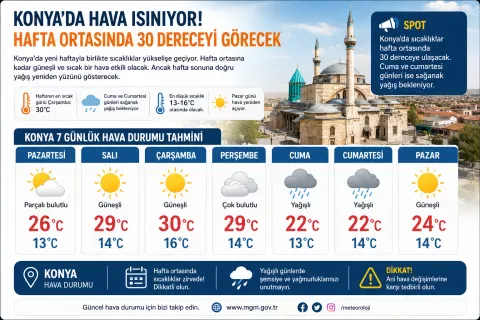 Konya'da Hava Isınıyor! Hafta Ortasında Termometreler 30 Dereceyi Görecek